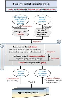 Frontiers | Assessment Of Aesthetic Quality Of Urban Landscapes By ...